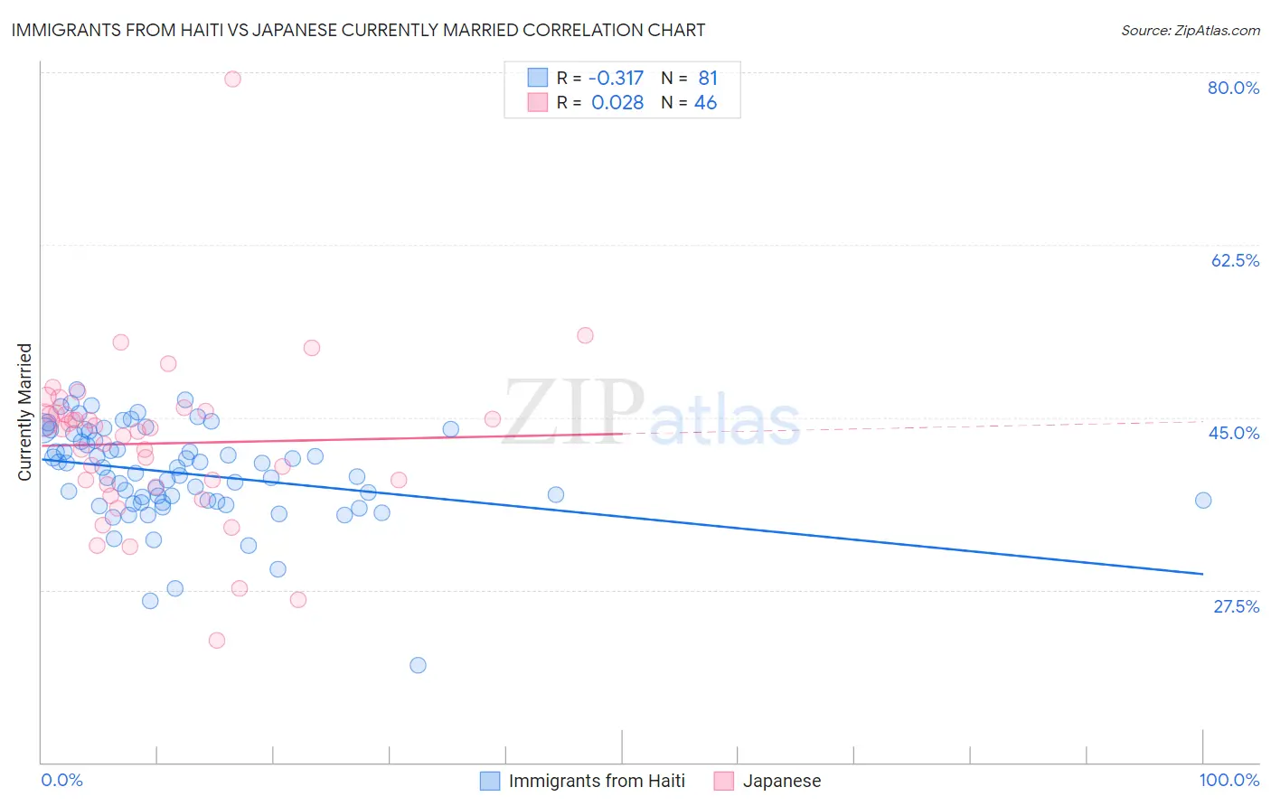 Immigrants from Haiti vs Japanese Currently Married