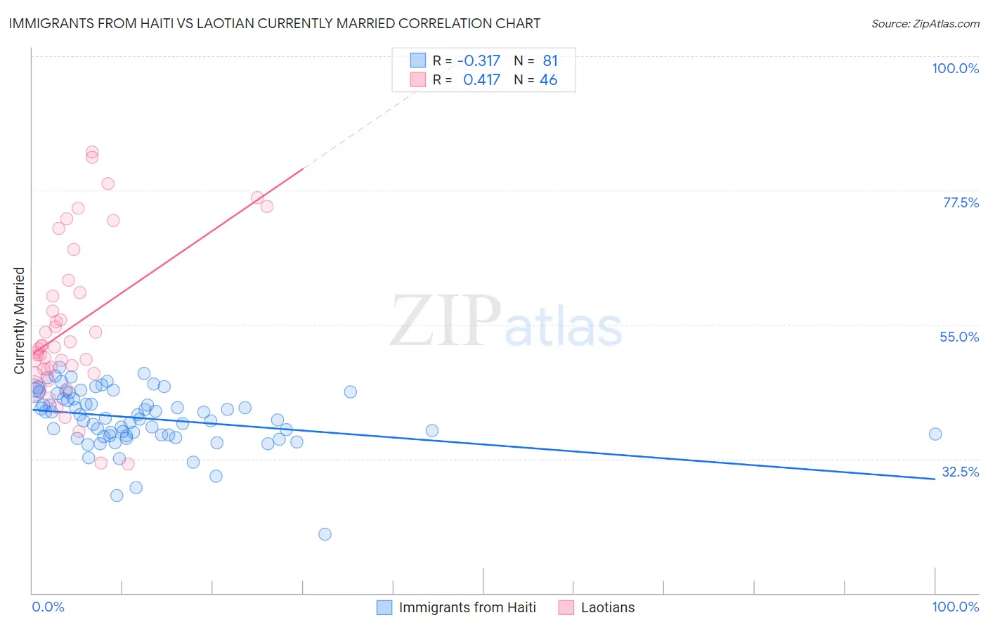 Immigrants from Haiti vs Laotian Currently Married