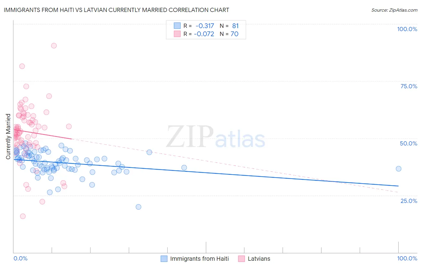 Immigrants from Haiti vs Latvian Currently Married