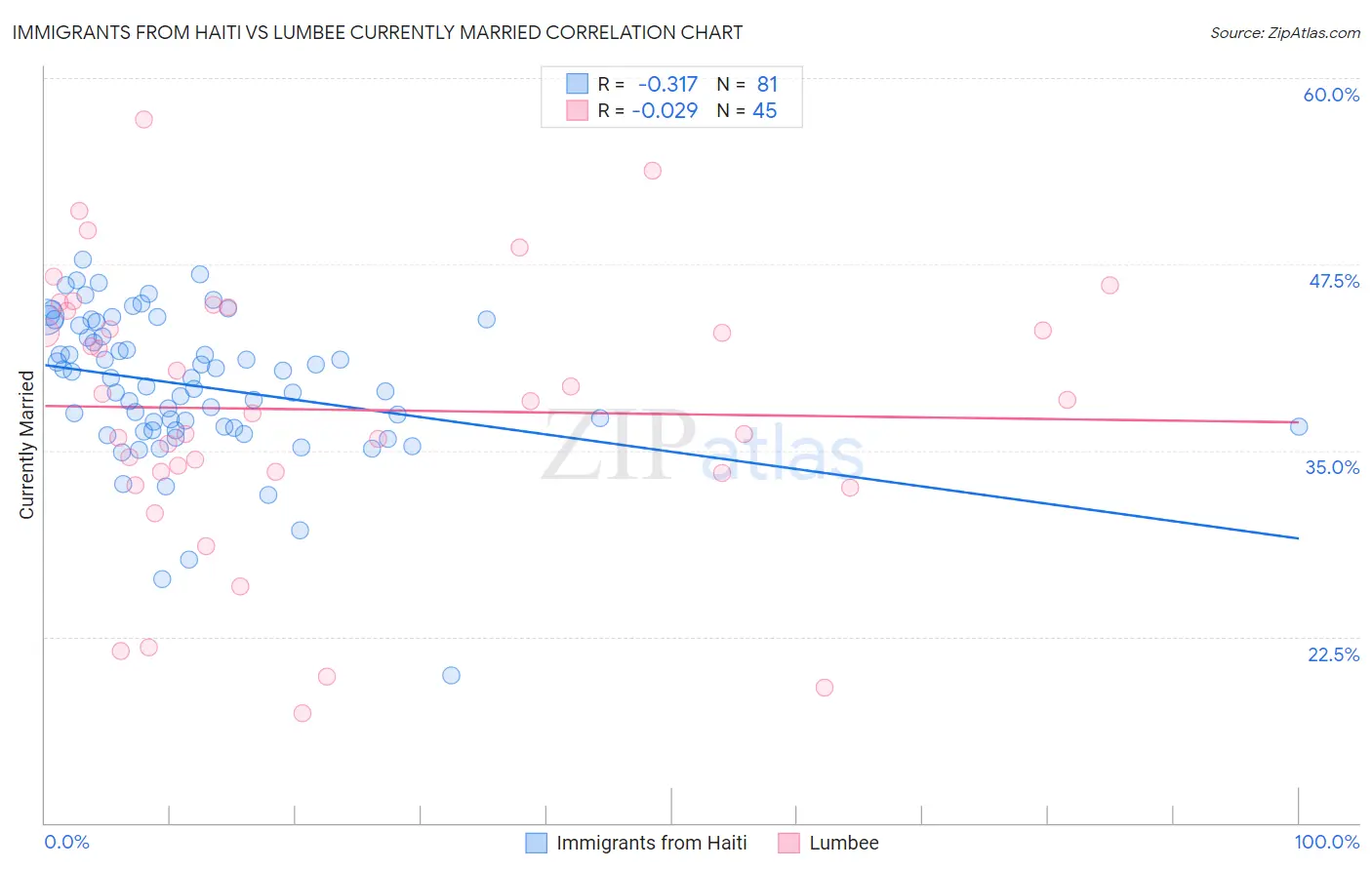Immigrants from Haiti vs Lumbee Currently Married