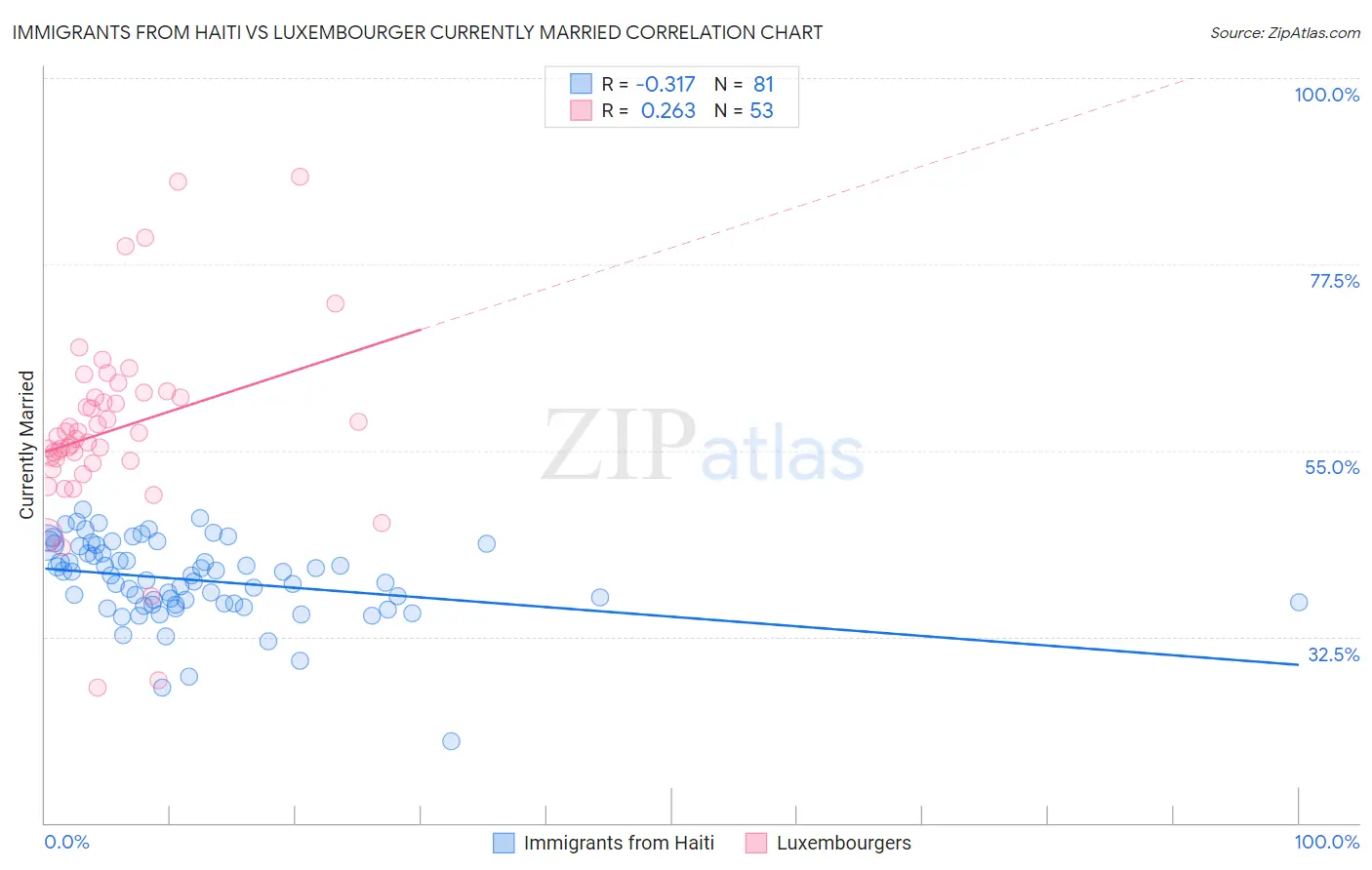 Immigrants from Haiti vs Luxembourger Currently Married