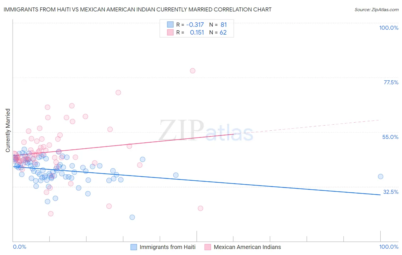 Immigrants from Haiti vs Mexican American Indian Currently Married