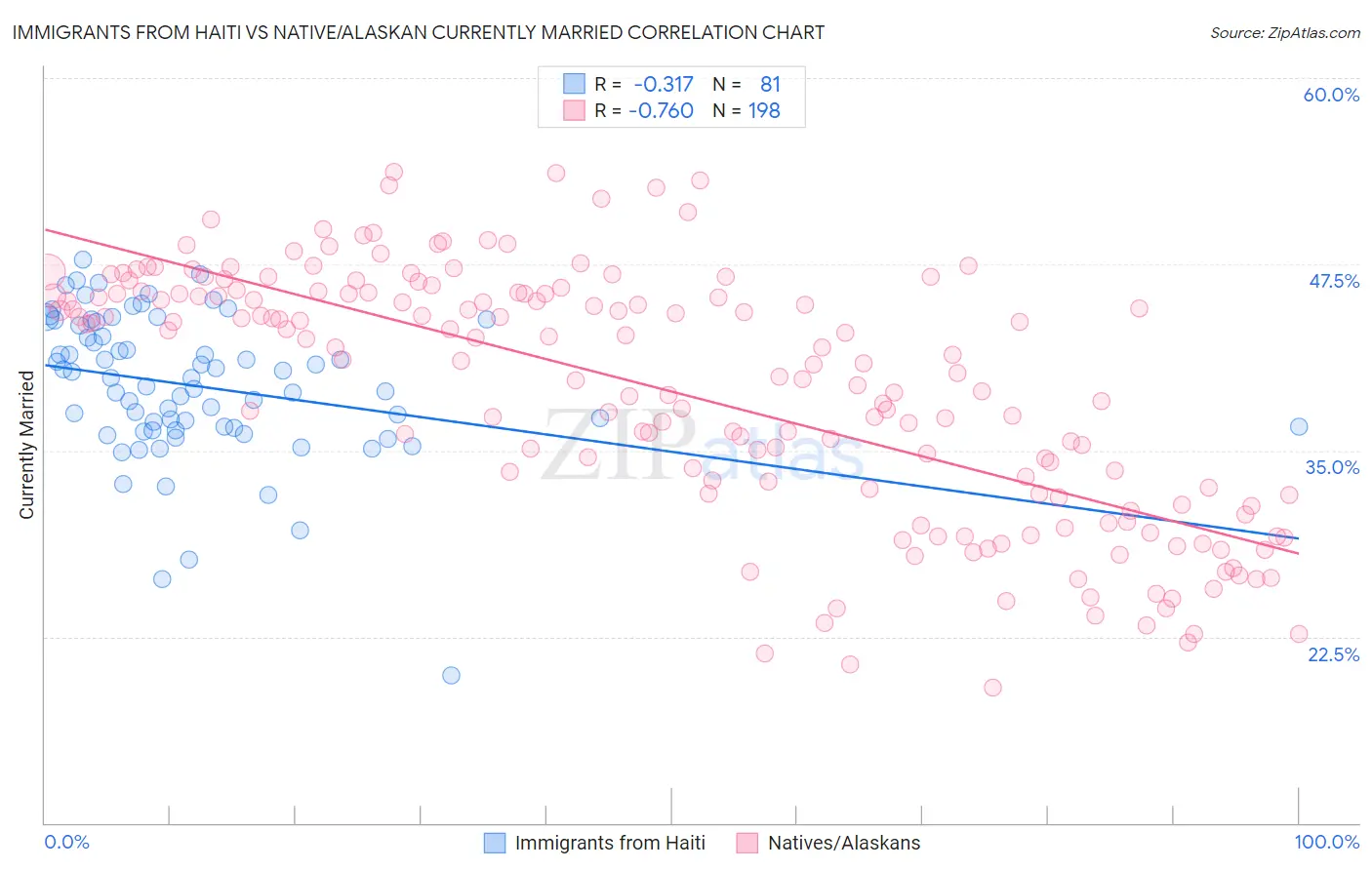 Immigrants from Haiti vs Native/Alaskan Currently Married