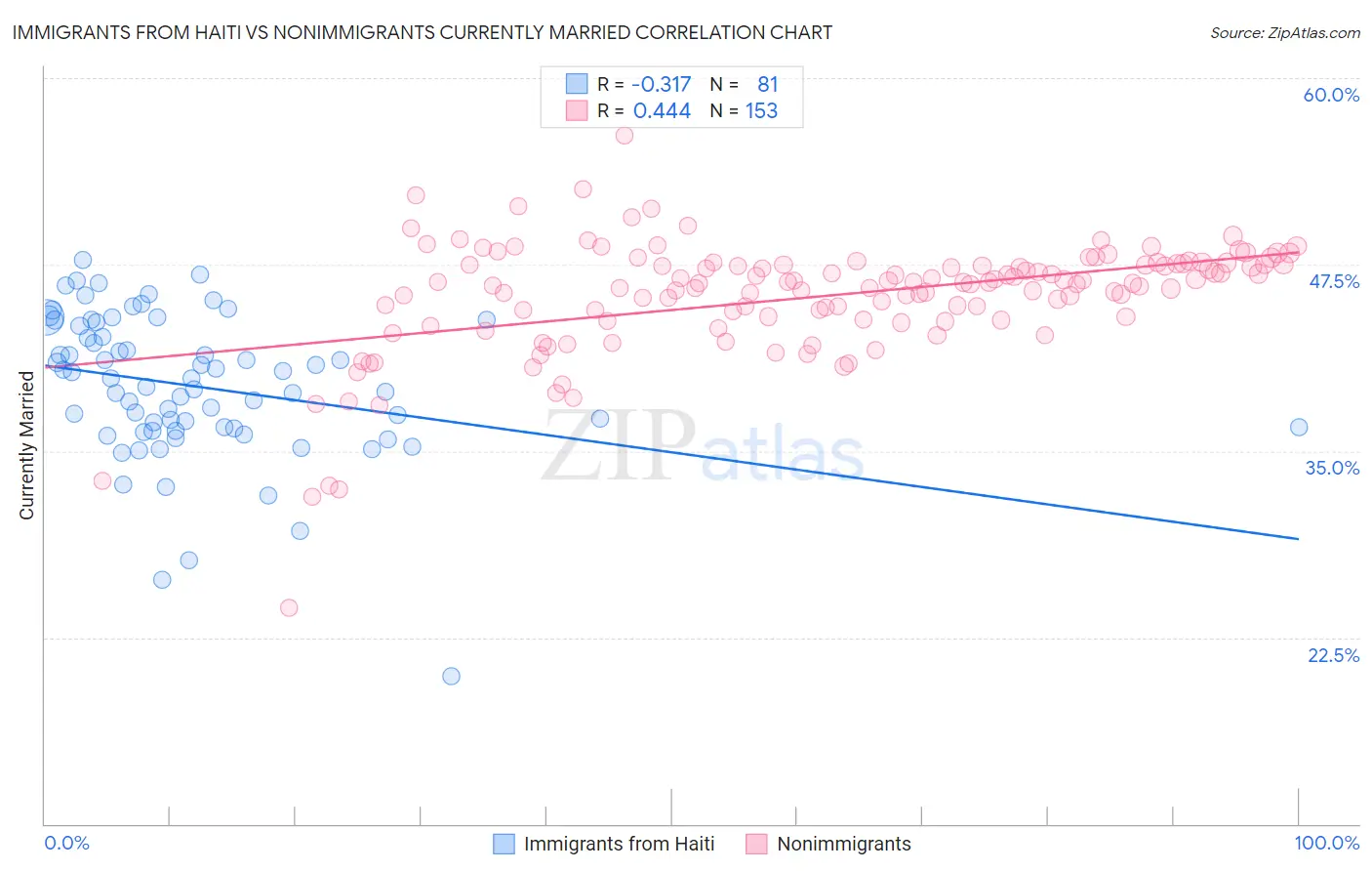 Immigrants from Haiti vs Nonimmigrants Currently Married