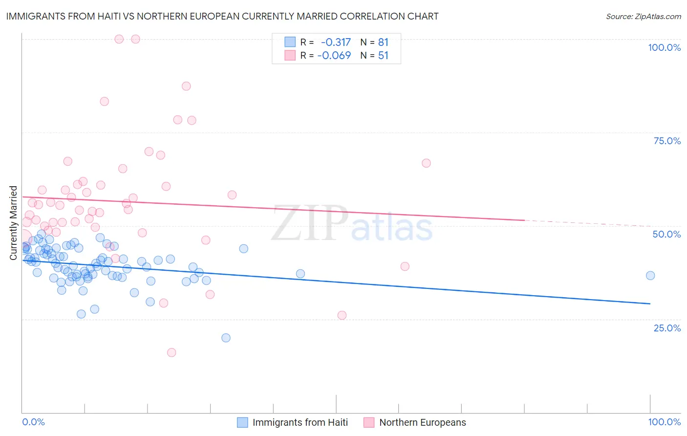 Immigrants from Haiti vs Northern European Currently Married