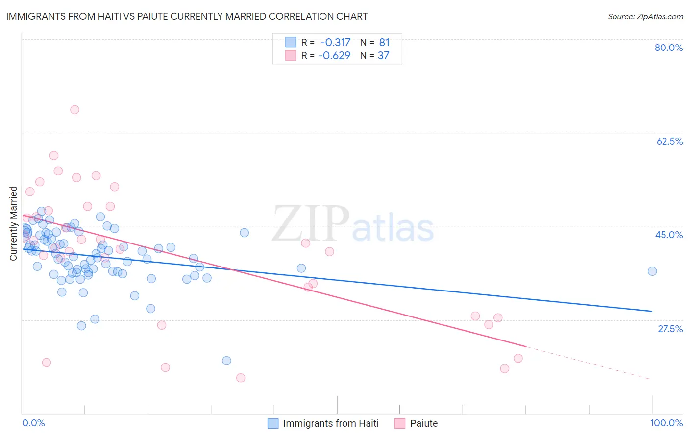 Immigrants from Haiti vs Paiute Currently Married