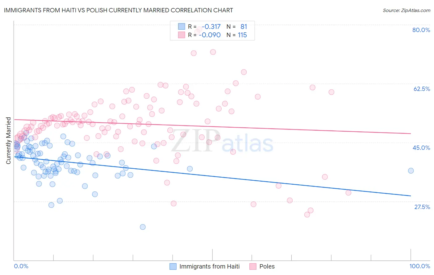 Immigrants from Haiti vs Polish Currently Married