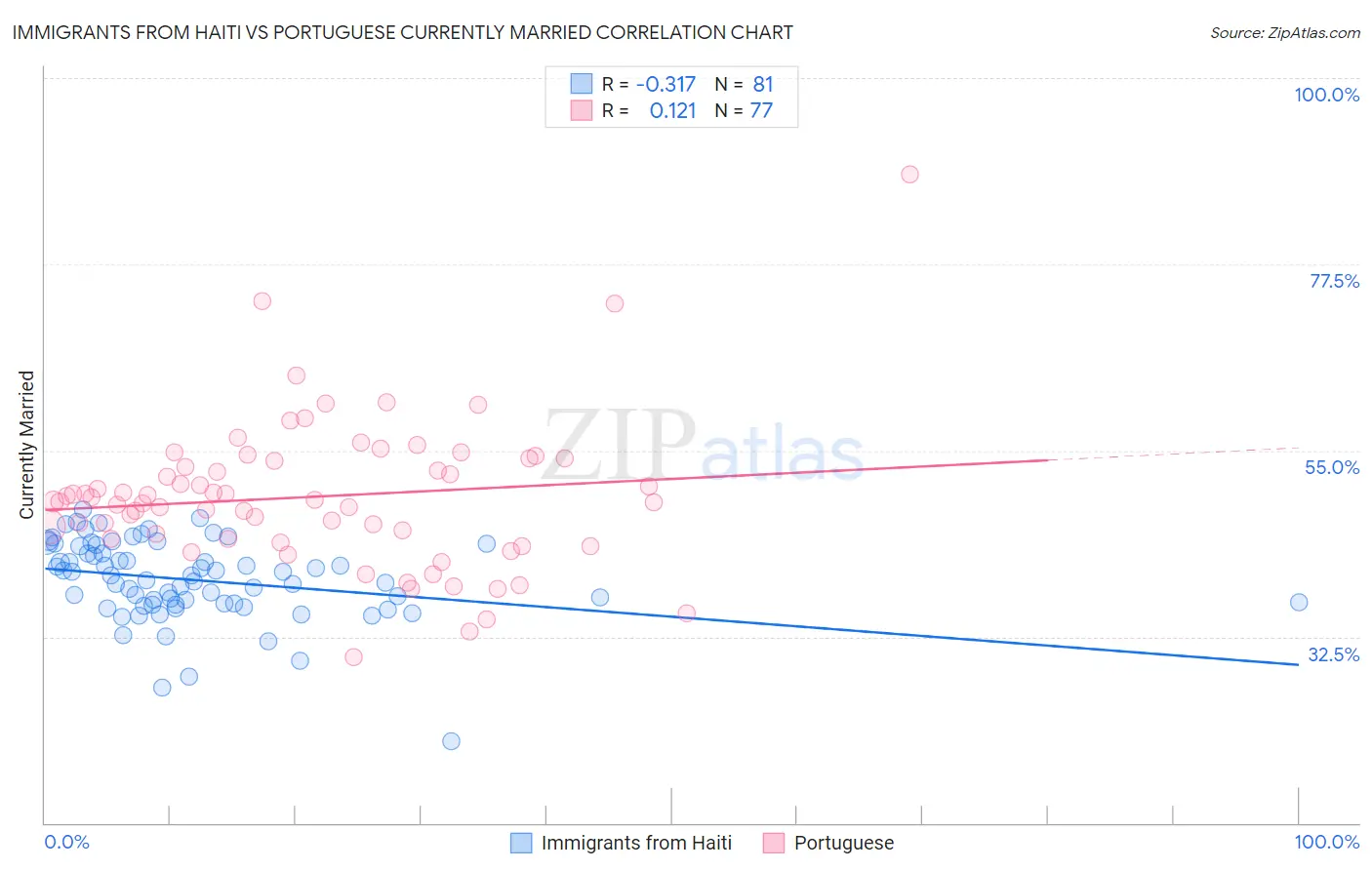 Immigrants from Haiti vs Portuguese Currently Married
