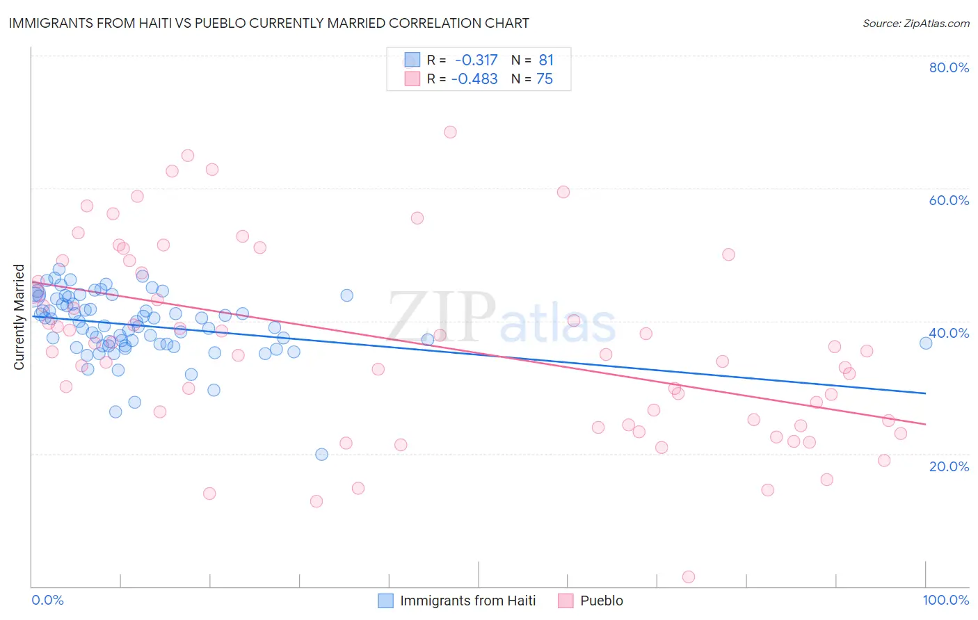 Immigrants from Haiti vs Pueblo Currently Married