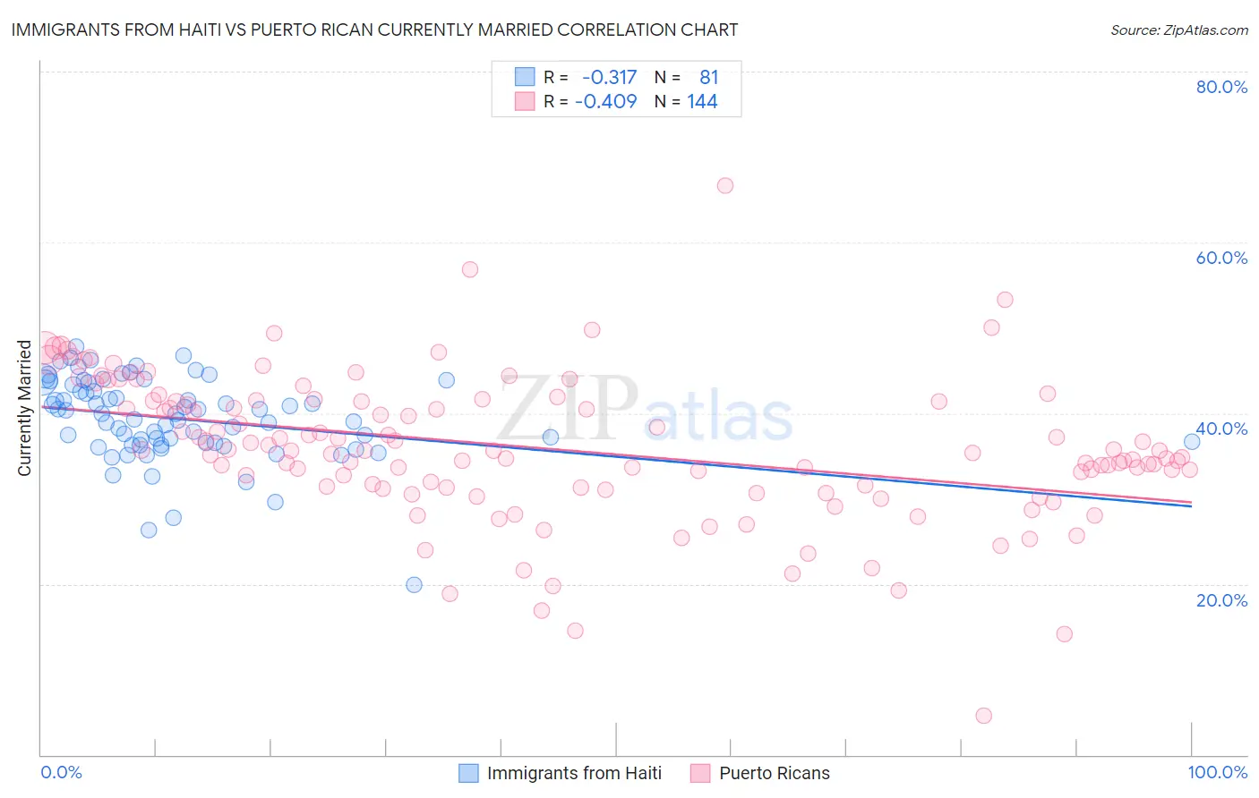 Immigrants from Haiti vs Puerto Rican Currently Married