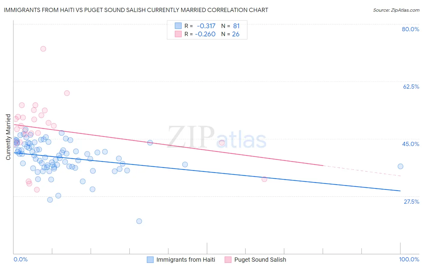 Immigrants from Haiti vs Puget Sound Salish Currently Married