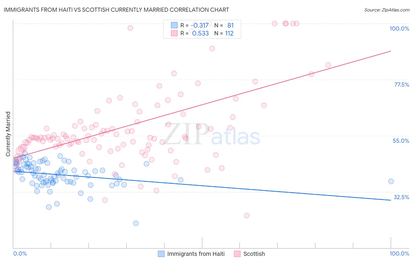 Immigrants from Haiti vs Scottish Currently Married