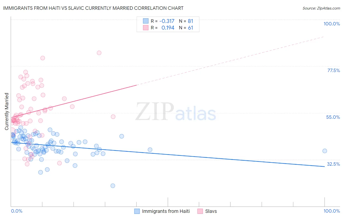 Immigrants from Haiti vs Slavic Currently Married