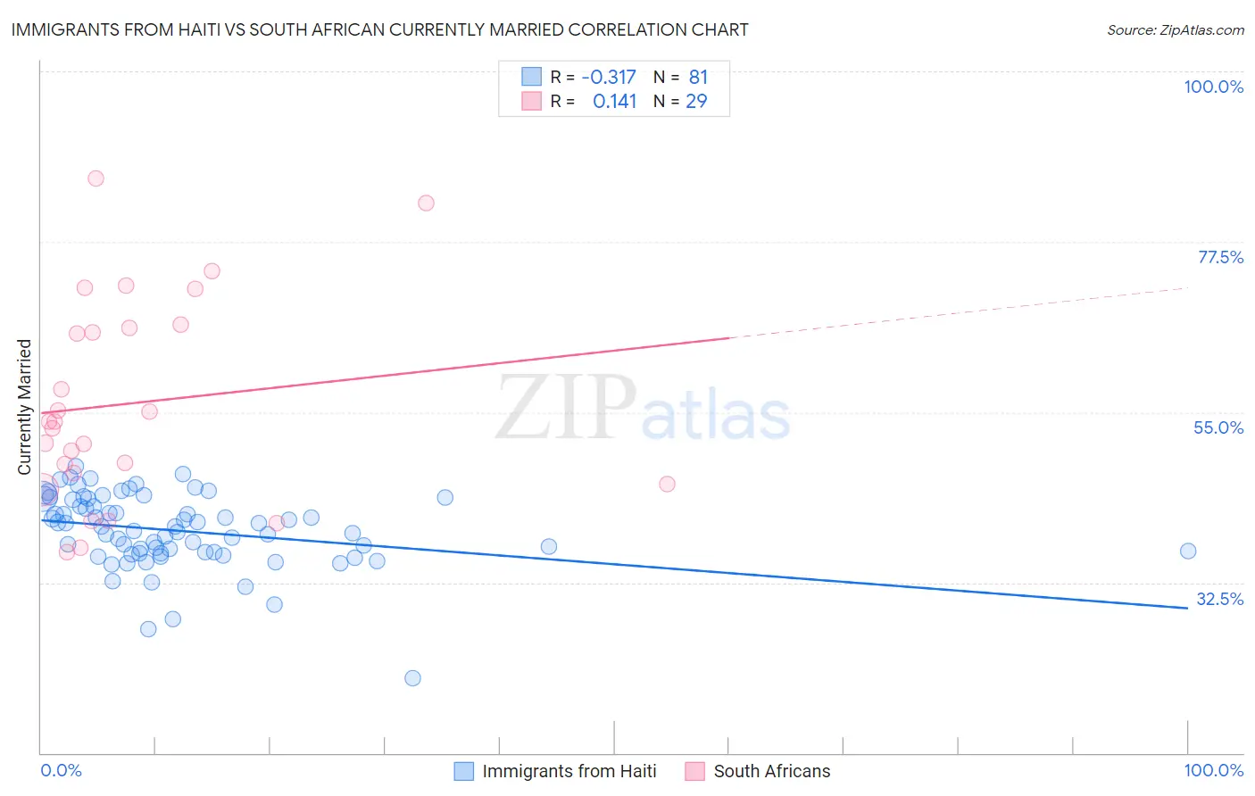 Immigrants from Haiti vs South African Currently Married