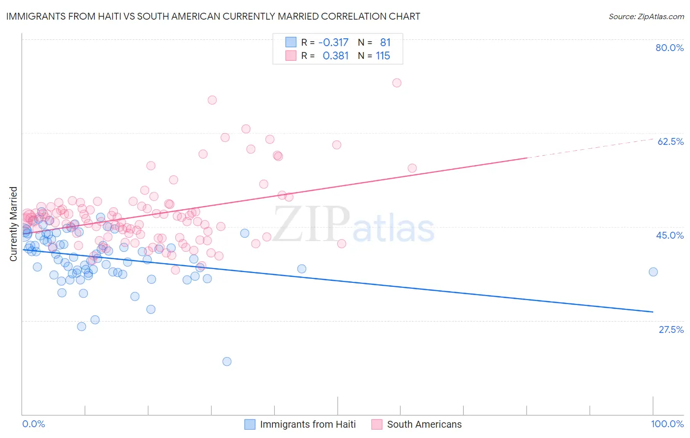 Immigrants from Haiti vs South American Currently Married