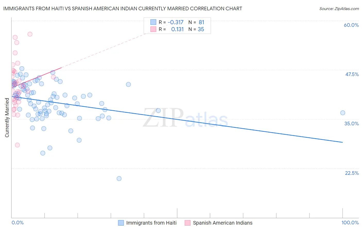 Immigrants from Haiti vs Spanish American Indian Currently Married