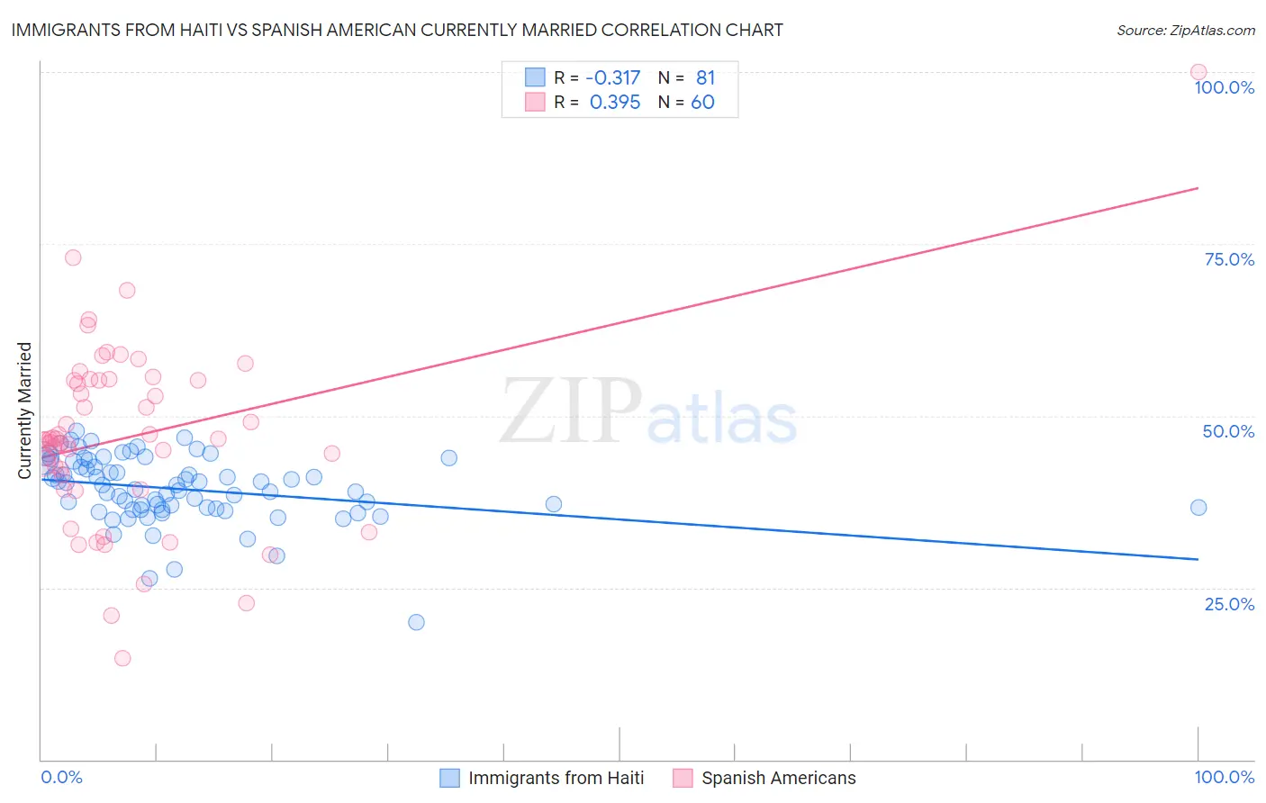 Immigrants from Haiti vs Spanish American Currently Married
