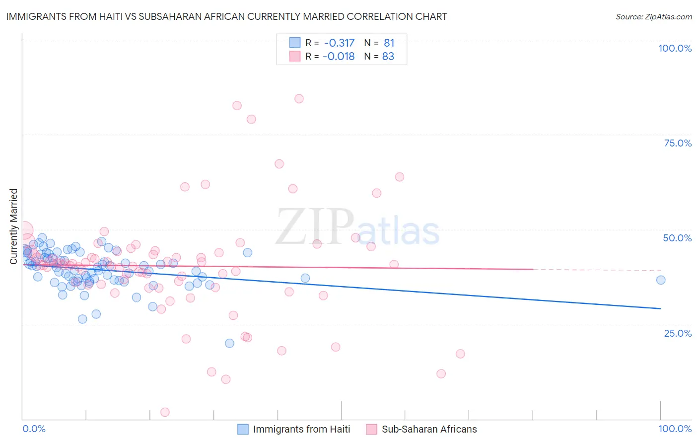 Immigrants from Haiti vs Subsaharan African Currently Married