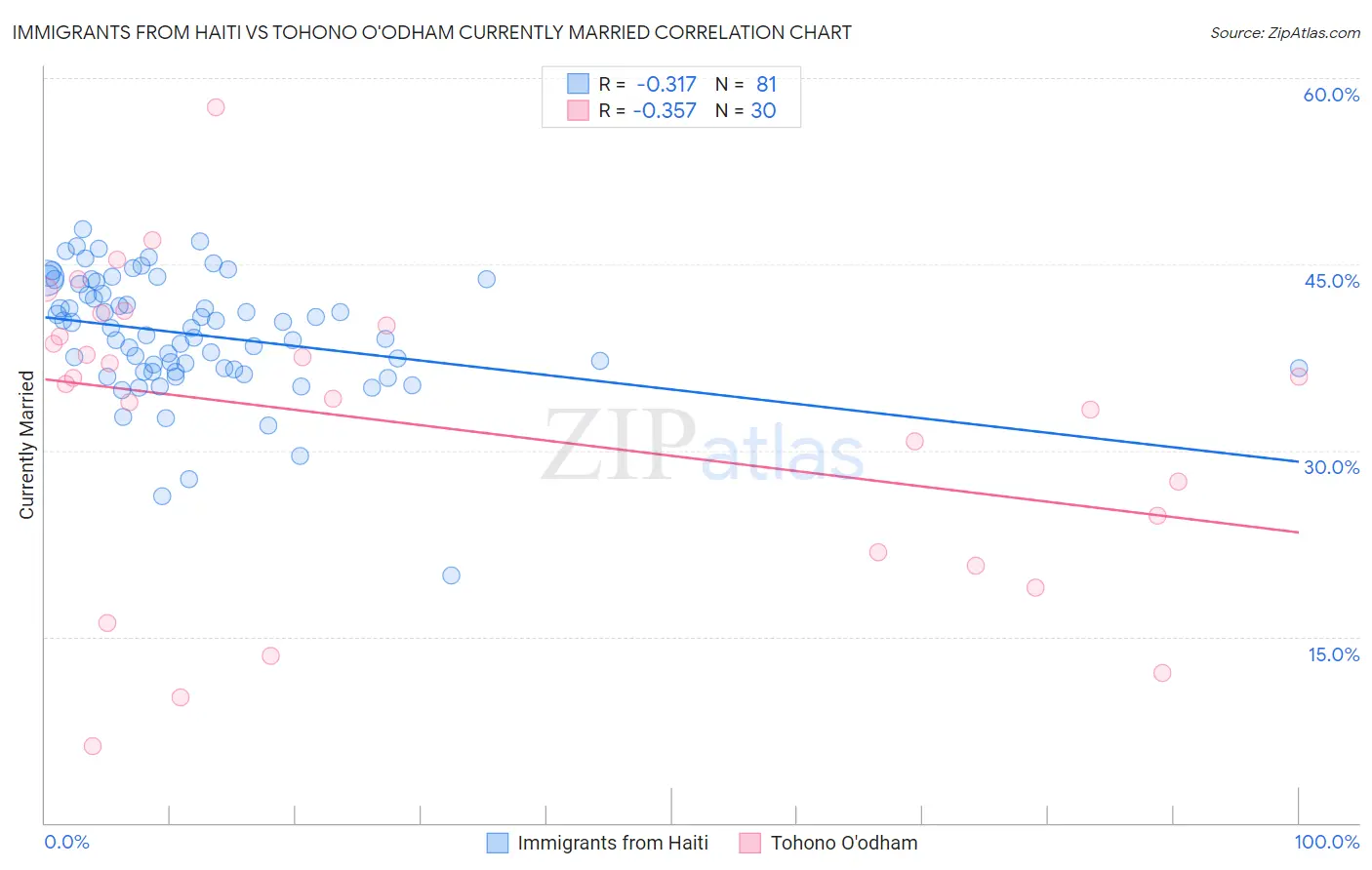 Immigrants from Haiti vs Tohono O'odham Currently Married