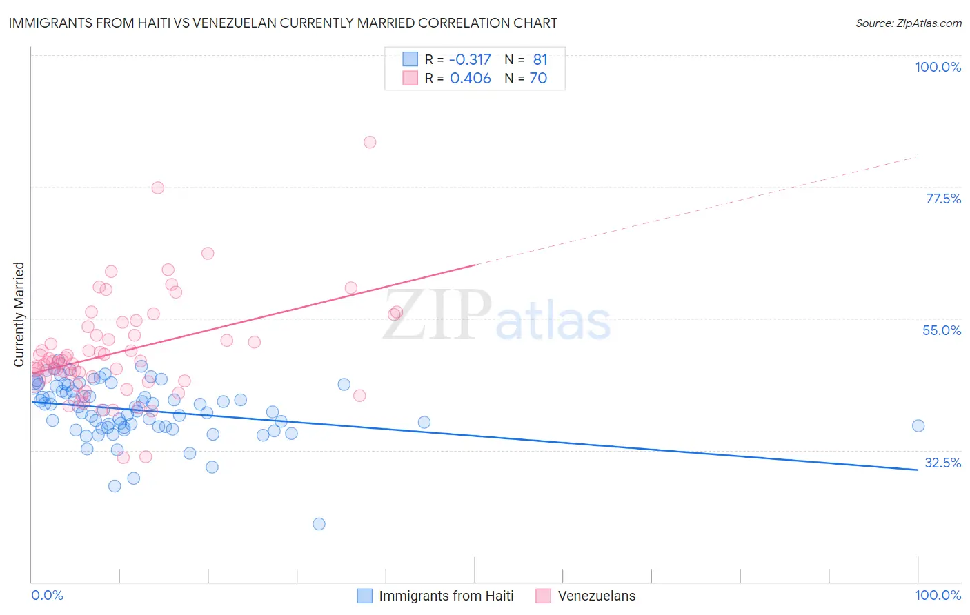Immigrants from Haiti vs Venezuelan Currently Married