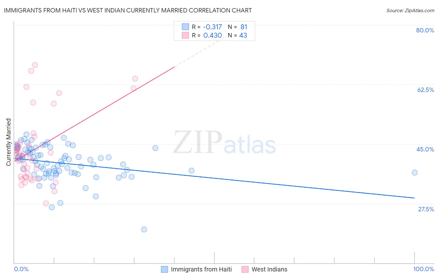 Immigrants from Haiti vs West Indian Currently Married