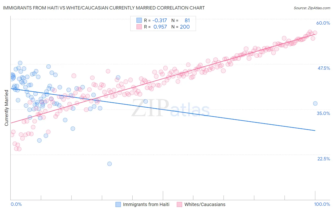 Immigrants from Haiti vs White/Caucasian Currently Married