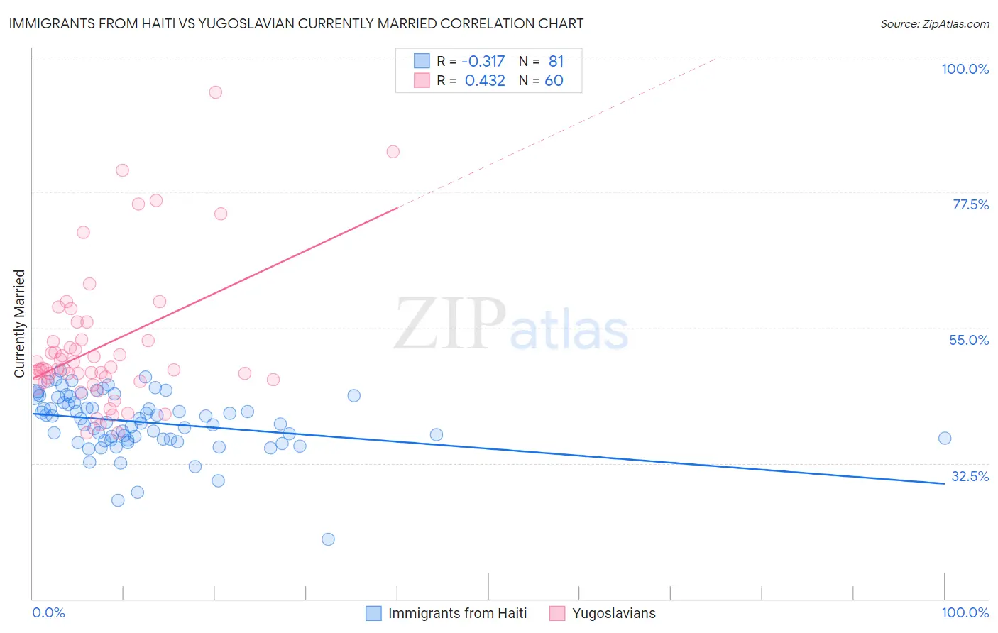 Immigrants from Haiti vs Yugoslavian Currently Married