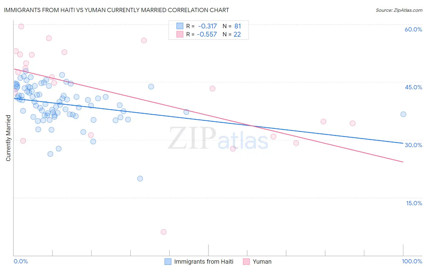 Immigrants from Haiti vs Yuman Currently Married