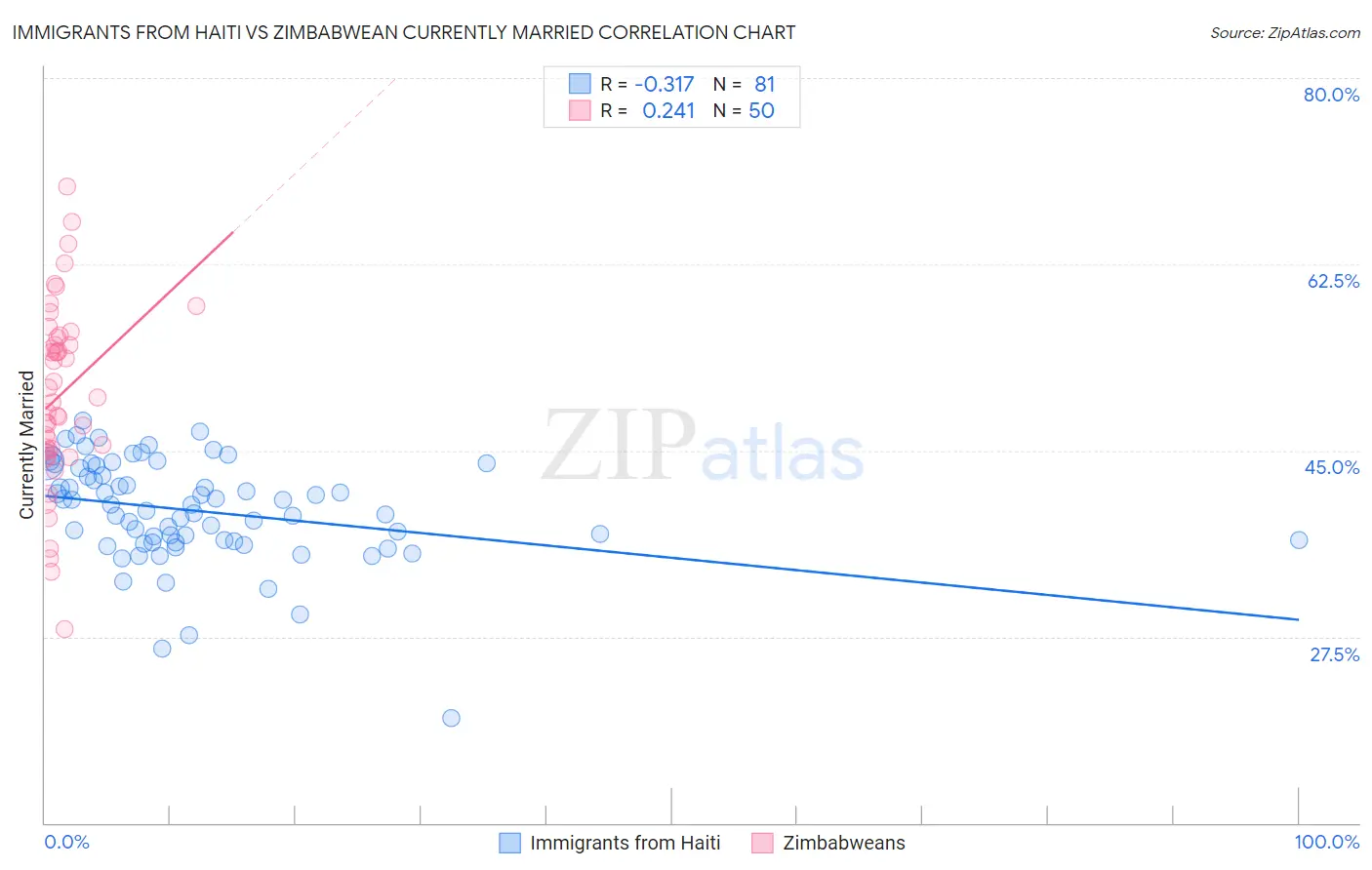 Immigrants from Haiti vs Zimbabwean Currently Married
