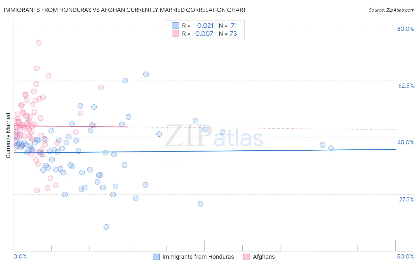 Immigrants from Honduras vs Afghan Currently Married