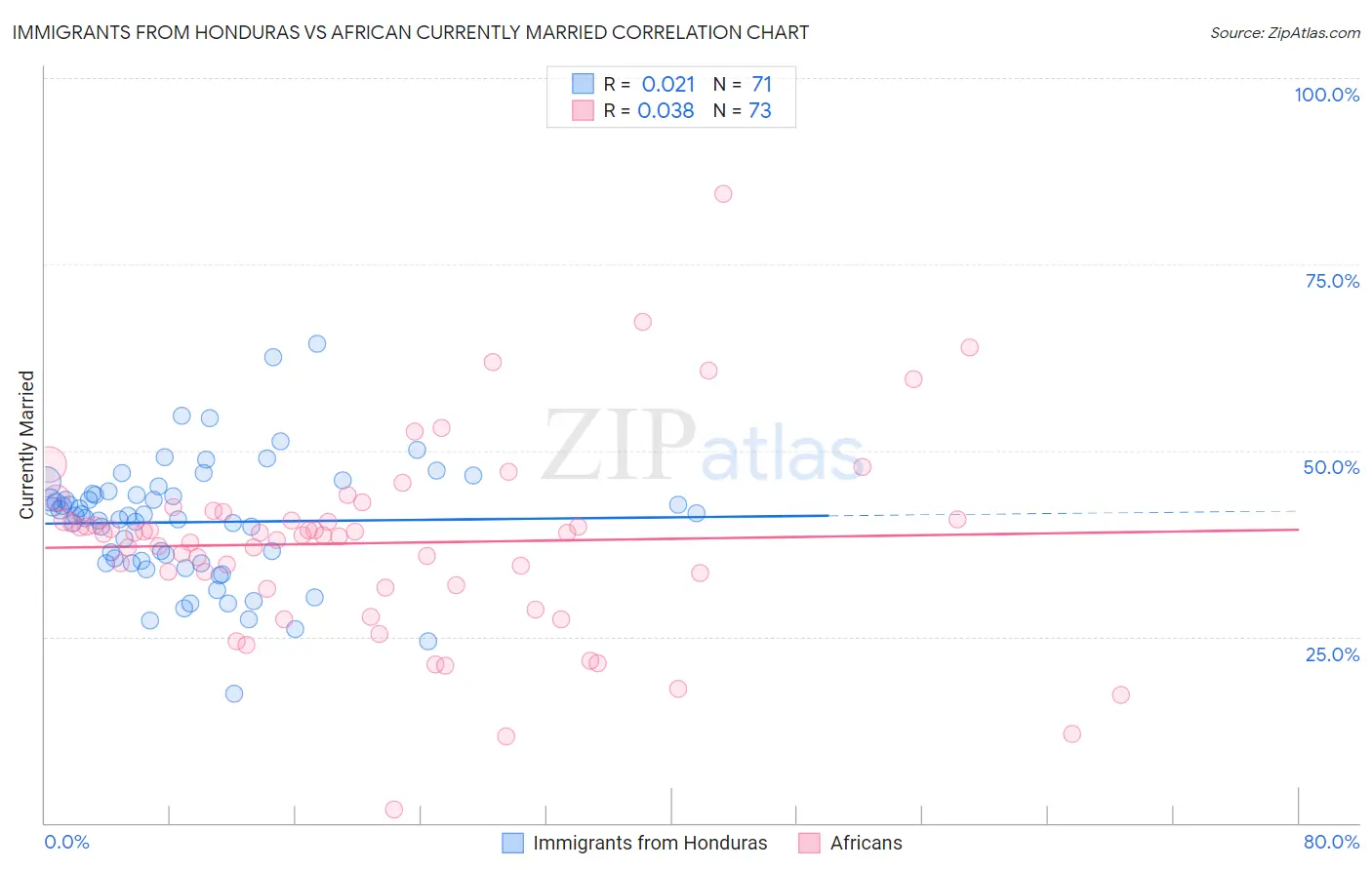 Immigrants from Honduras vs African Currently Married