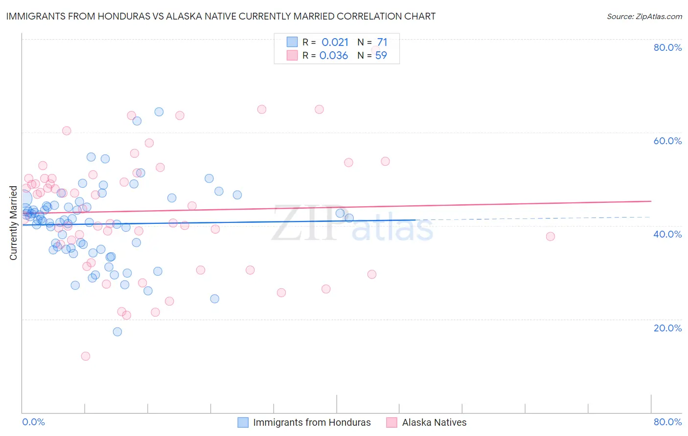 Immigrants from Honduras vs Alaska Native Currently Married