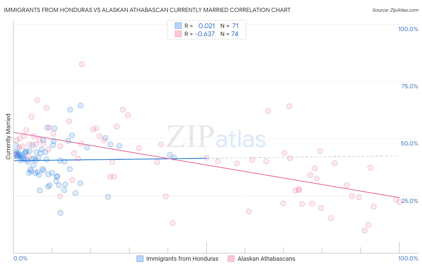 Immigrants from Honduras vs Alaskan Athabascan Currently Married