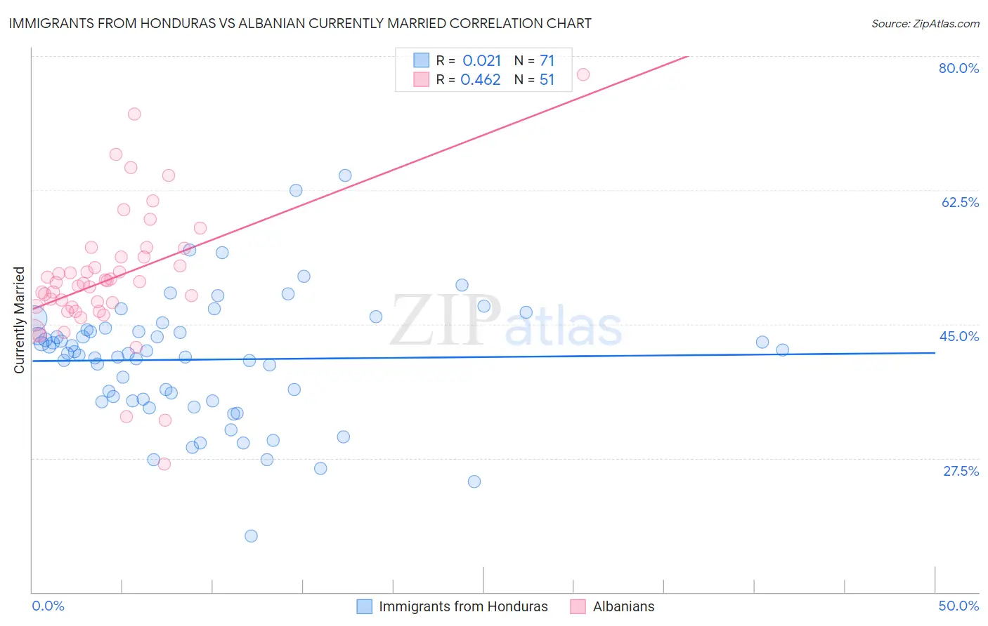 Immigrants from Honduras vs Albanian Currently Married