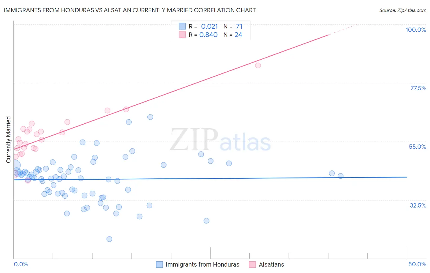 Immigrants from Honduras vs Alsatian Currently Married