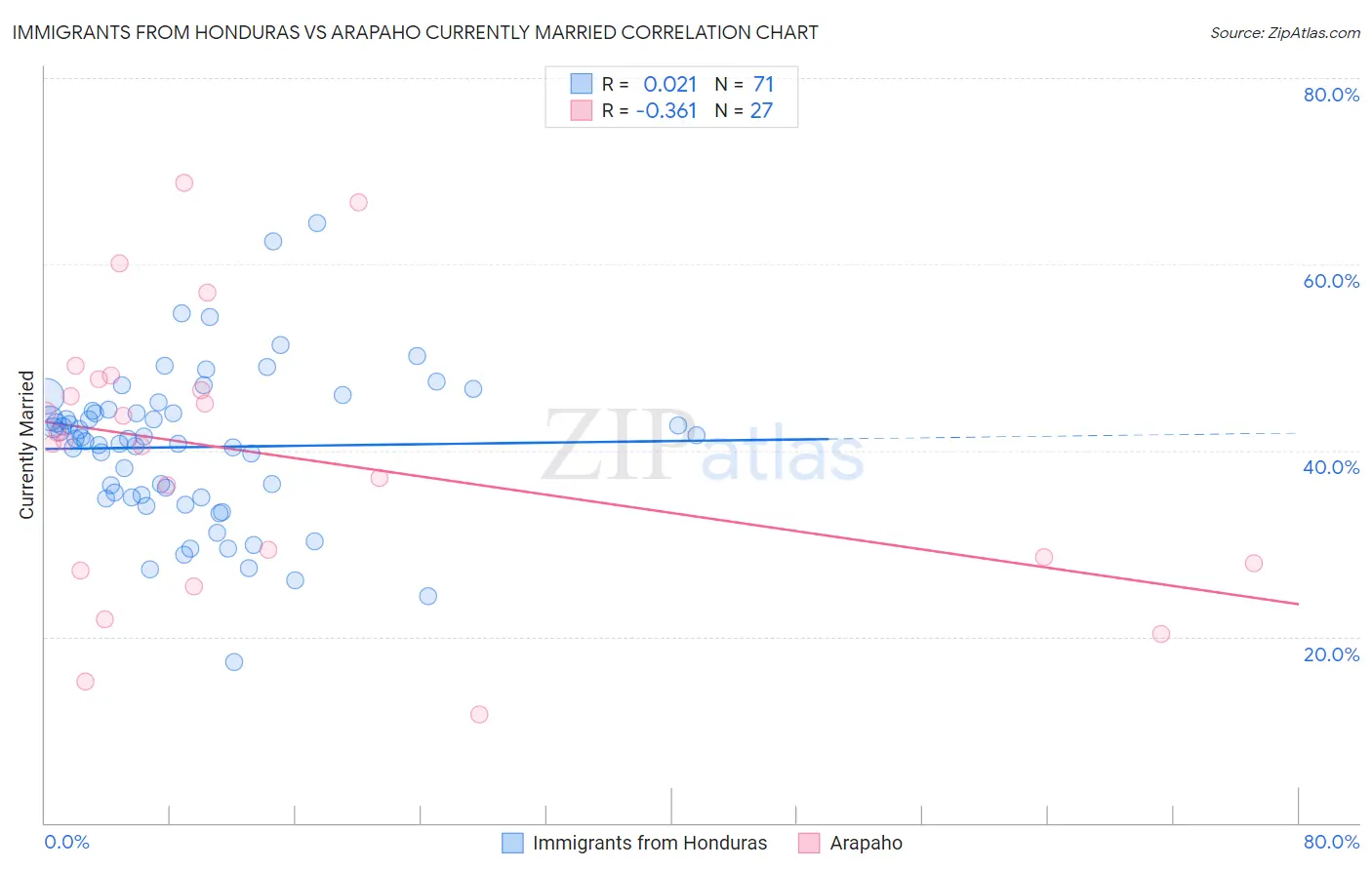 Immigrants from Honduras vs Arapaho Currently Married