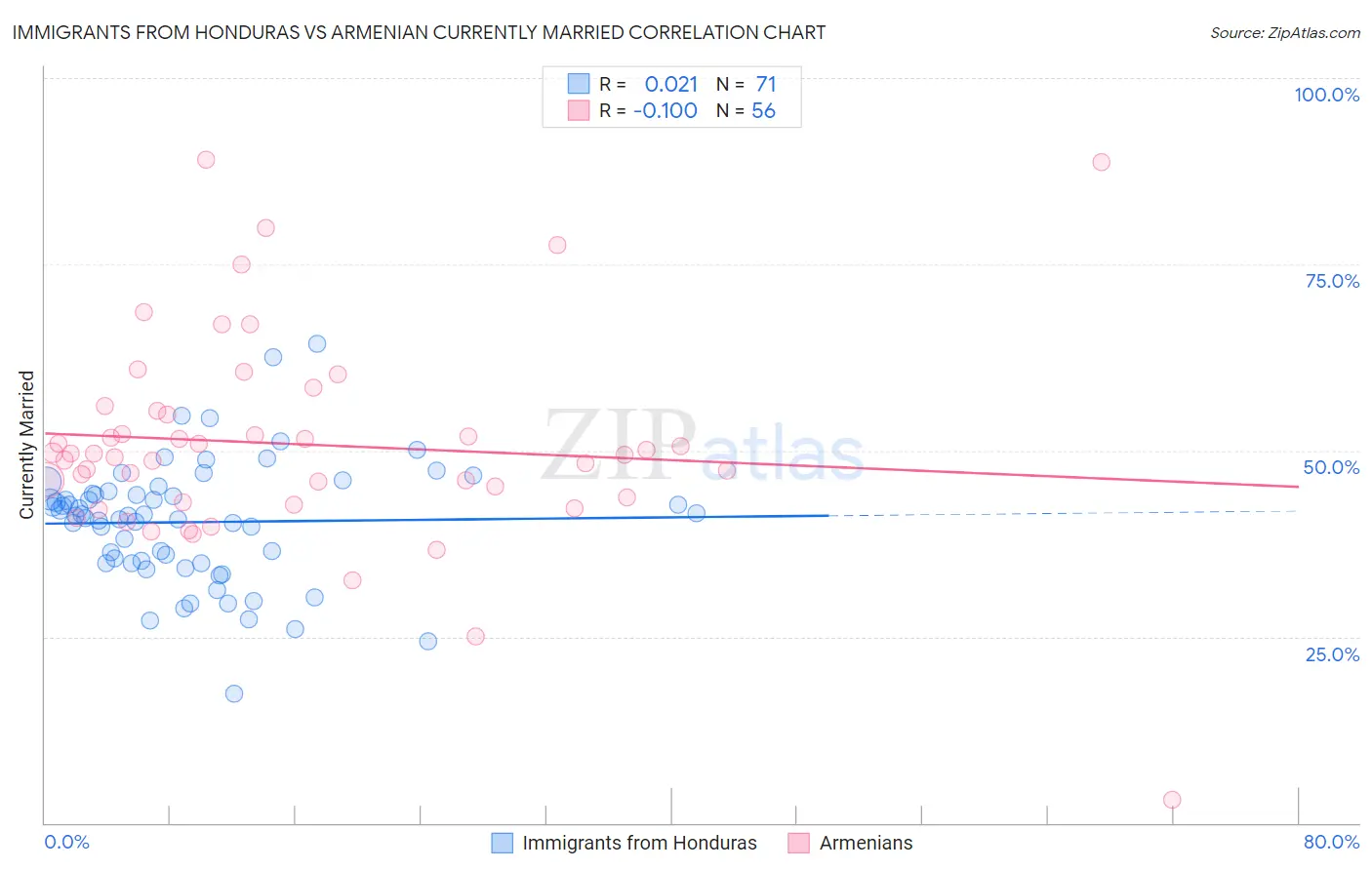 Immigrants from Honduras vs Armenian Currently Married