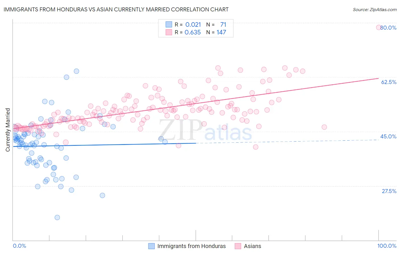 Immigrants from Honduras vs Asian Currently Married