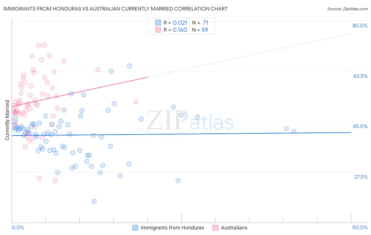 Immigrants from Honduras vs Australian Currently Married