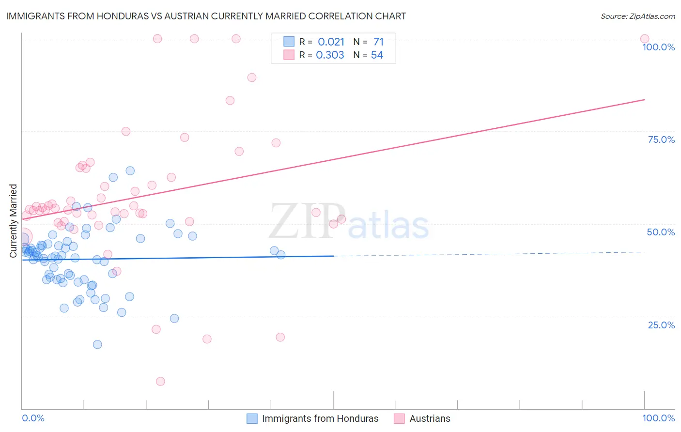 Immigrants from Honduras vs Austrian Currently Married