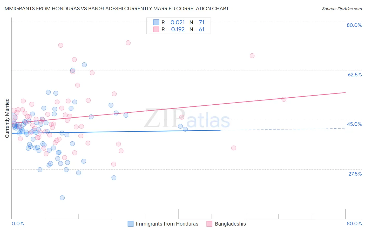 Immigrants from Honduras vs Bangladeshi Currently Married