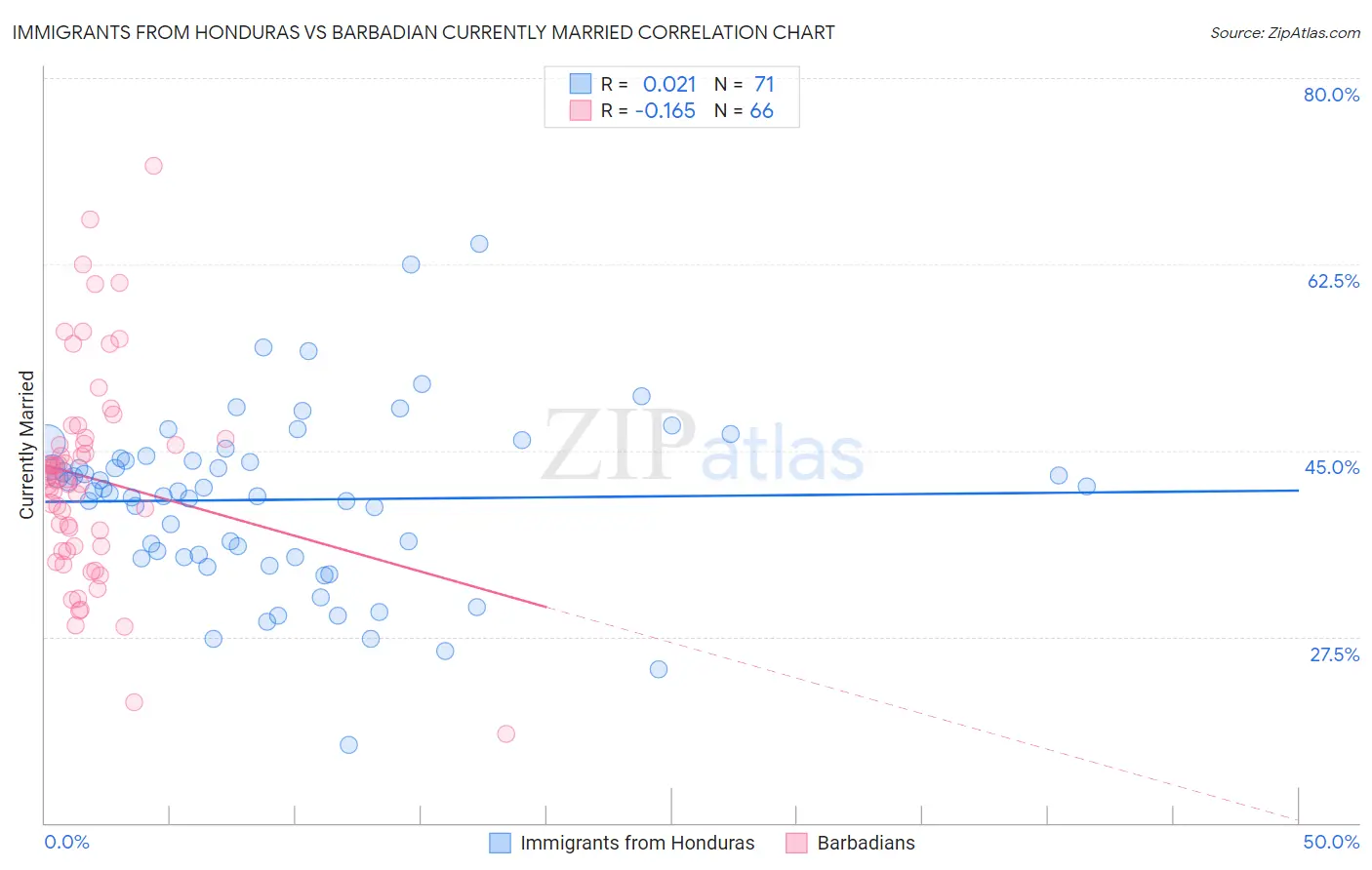 Immigrants from Honduras vs Barbadian Currently Married