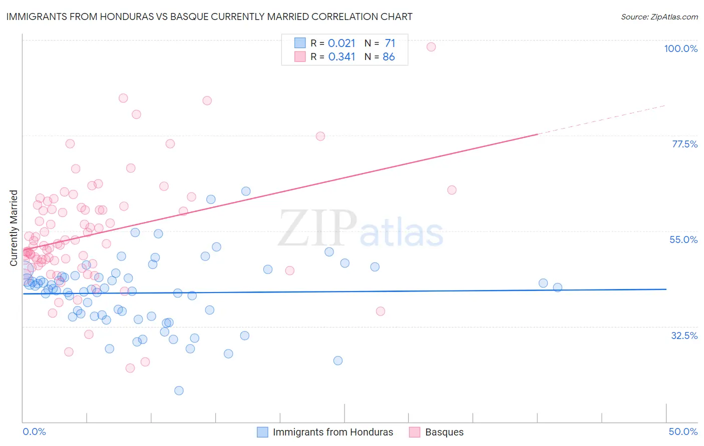 Immigrants from Honduras vs Basque Currently Married