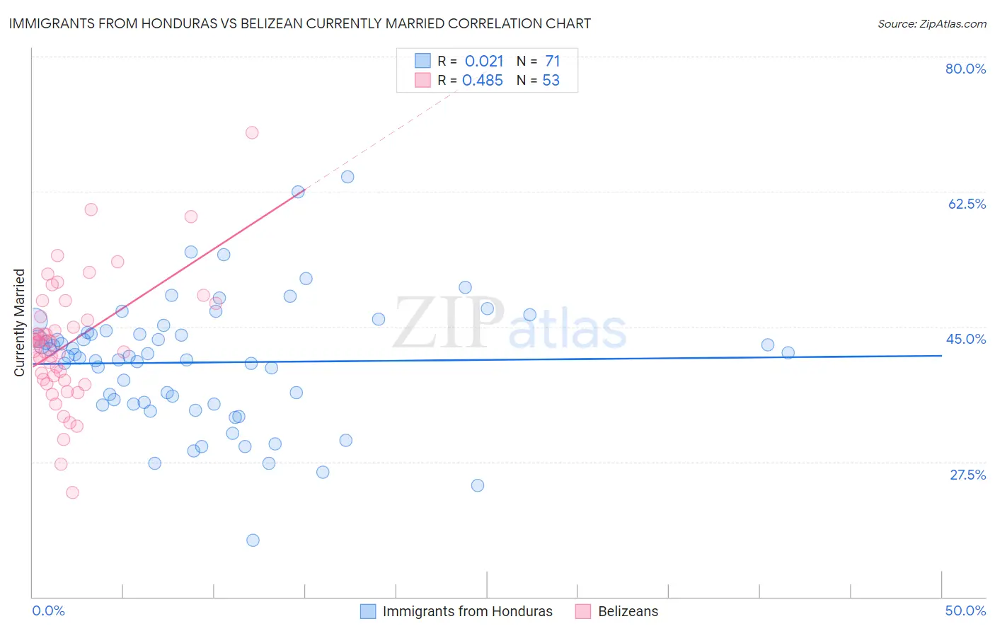 Immigrants from Honduras vs Belizean Currently Married