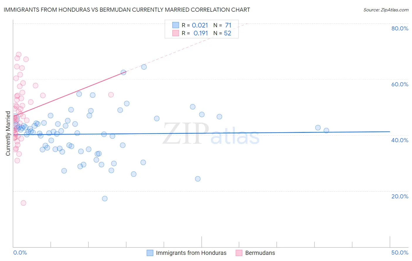 Immigrants from Honduras vs Bermudan Currently Married