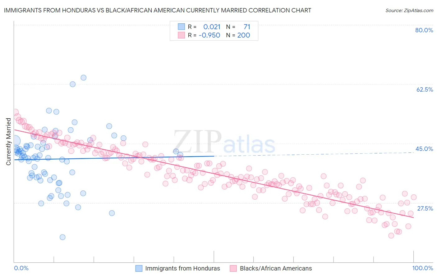 Immigrants from Honduras vs Black/African American Currently Married