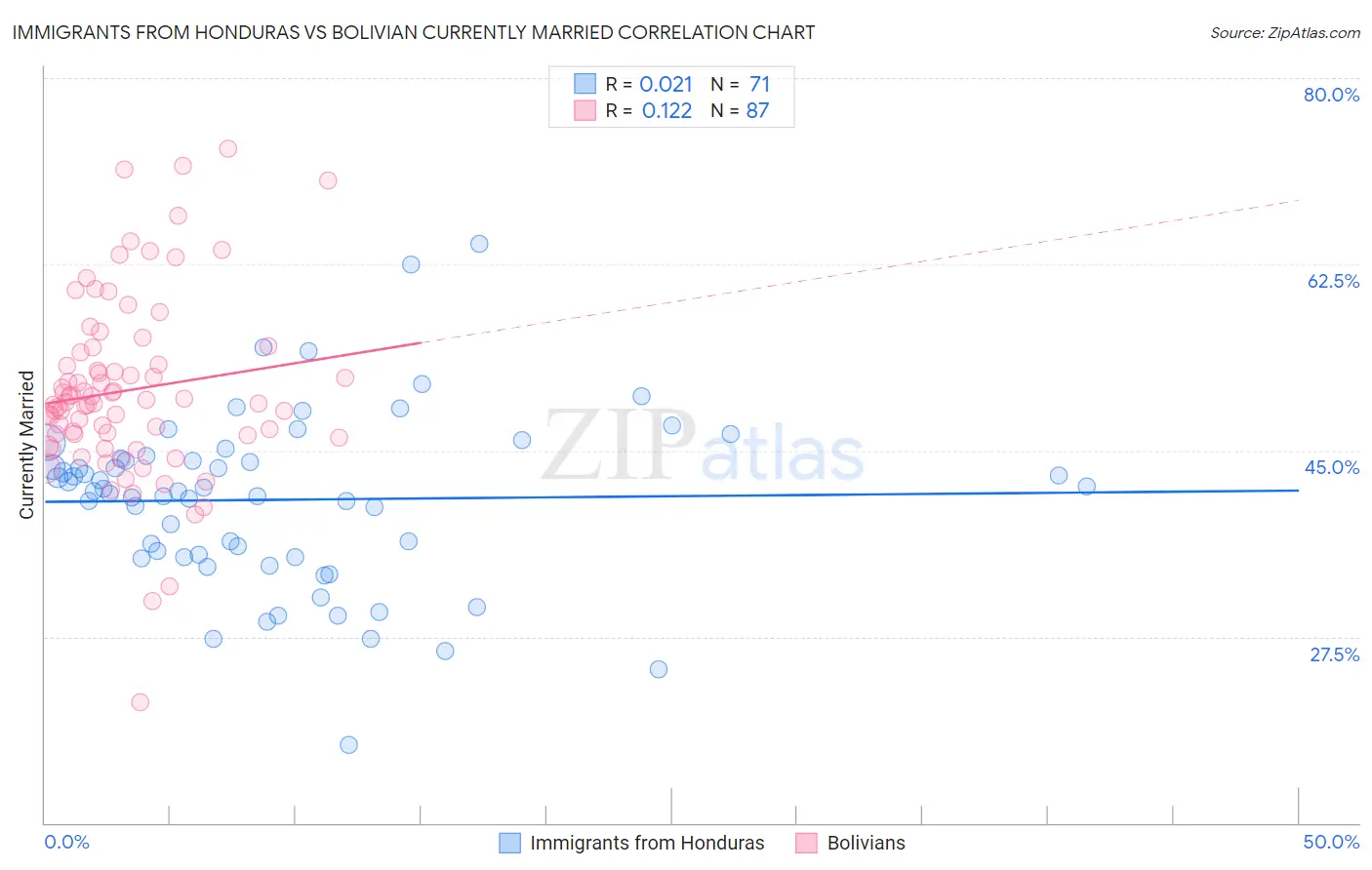 Immigrants from Honduras vs Bolivian Currently Married