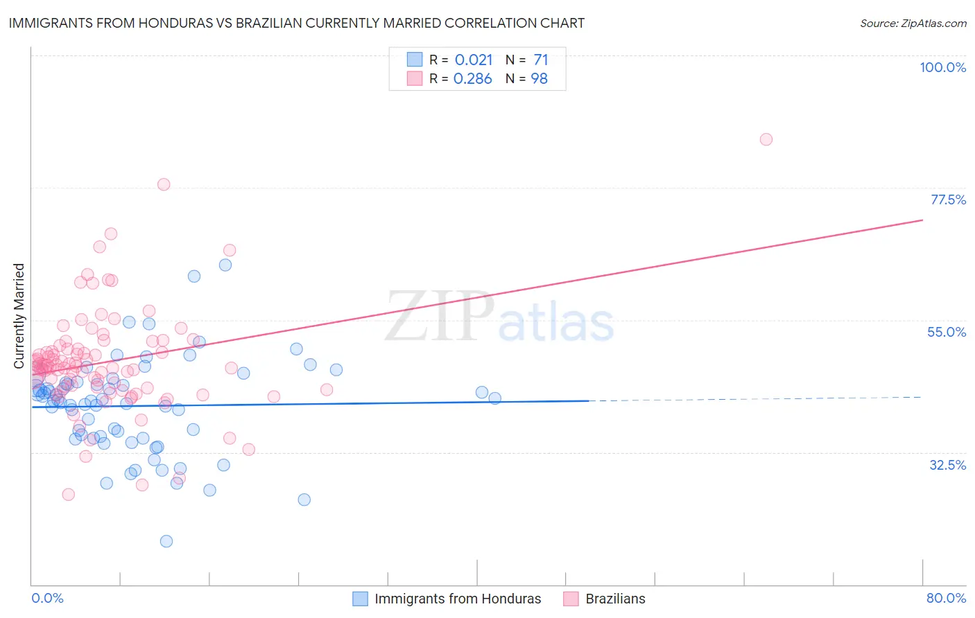 Immigrants from Honduras vs Brazilian Currently Married