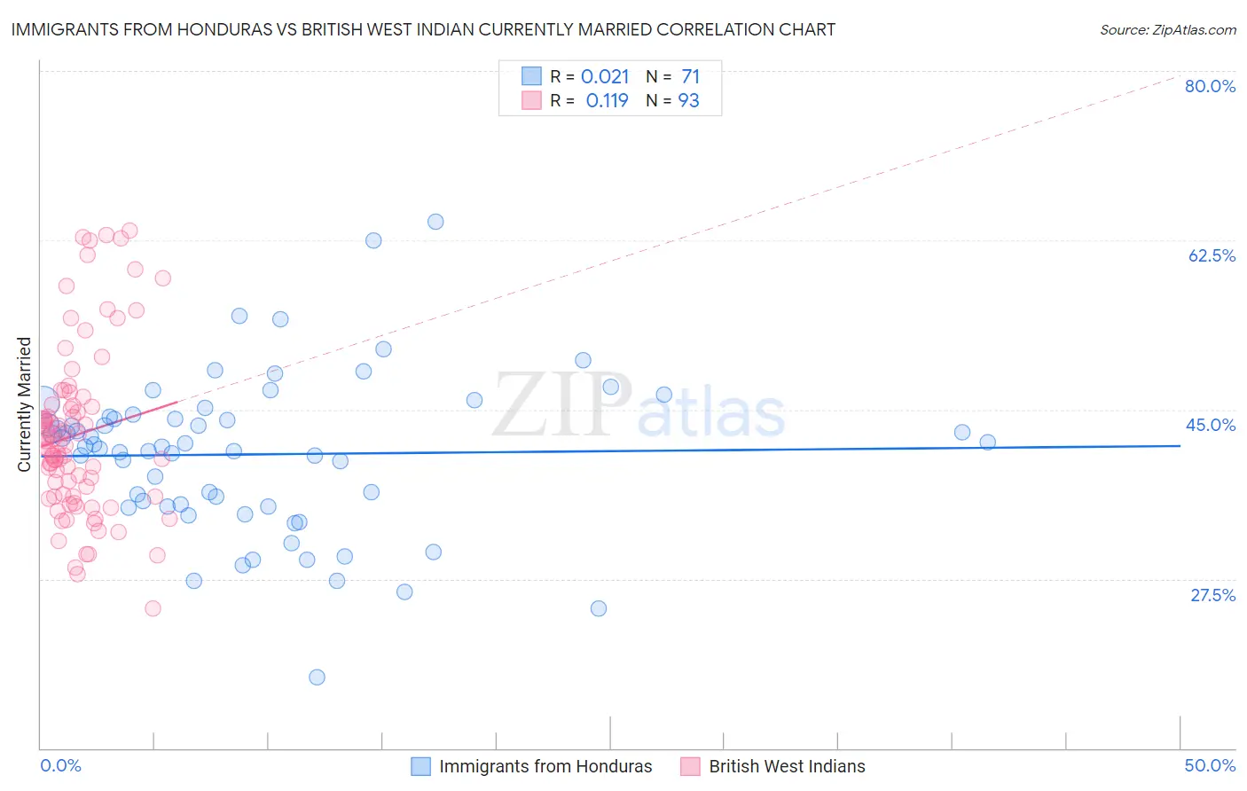 Immigrants from Honduras vs British West Indian Currently Married