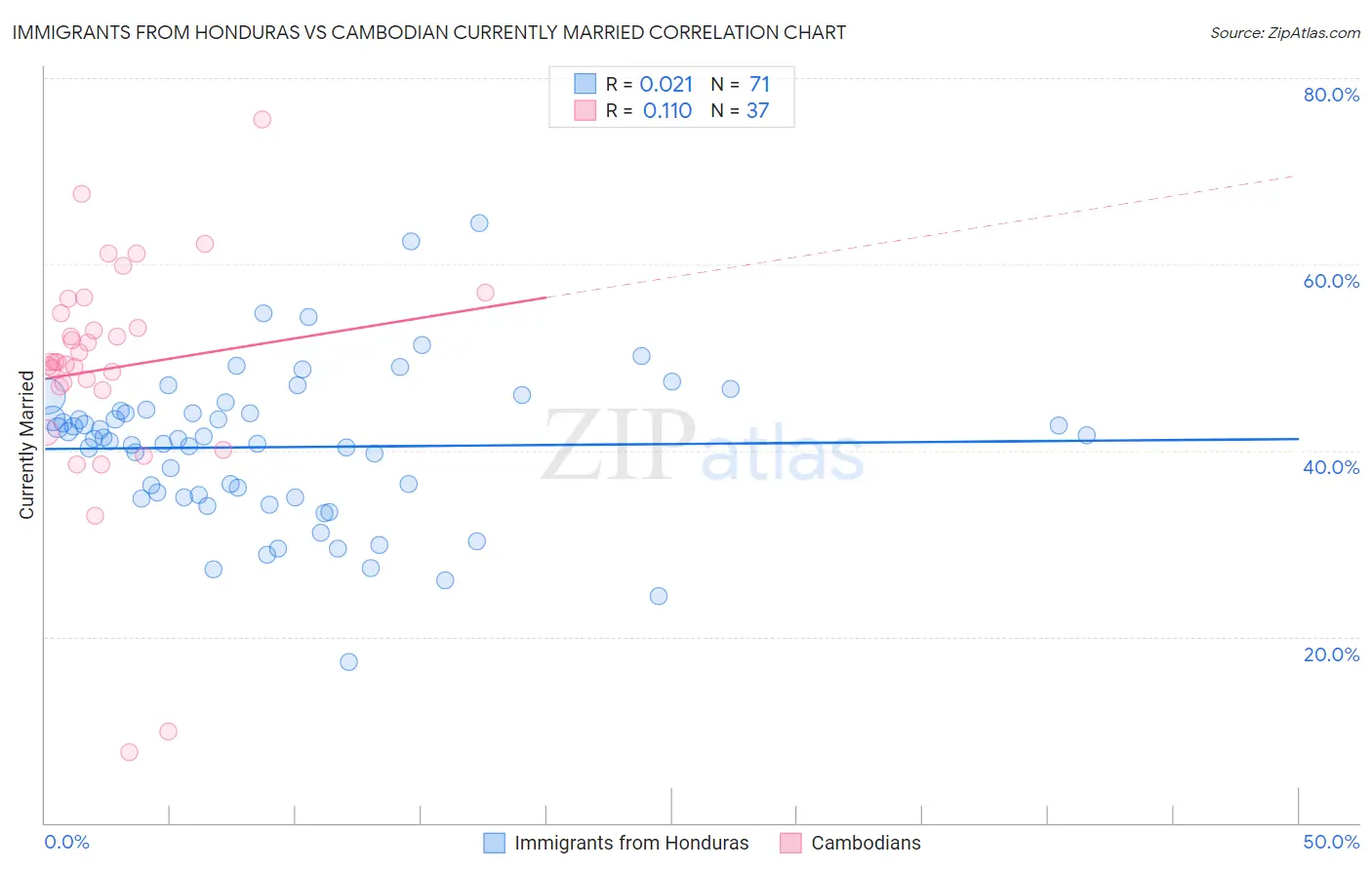 Immigrants from Honduras vs Cambodian Currently Married